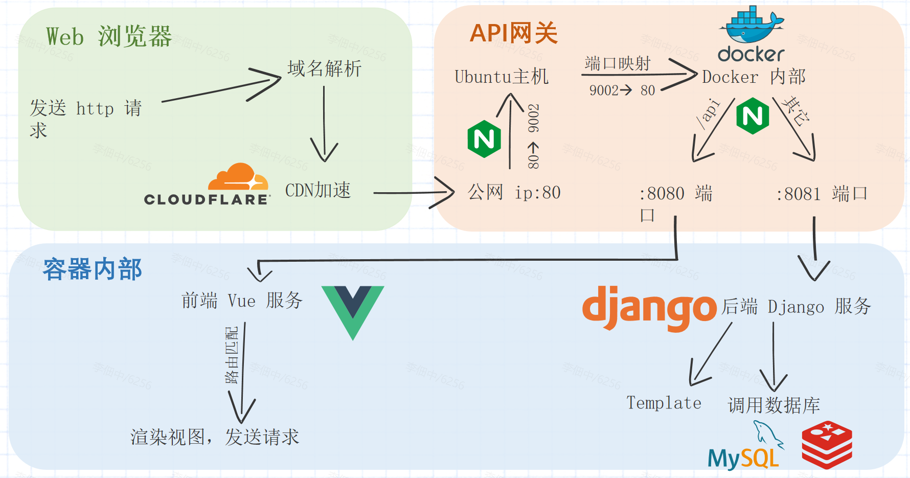 项目部署架构图